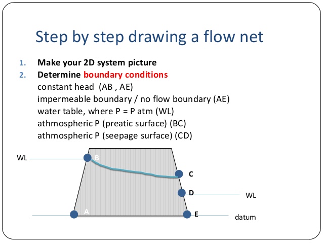 flow net drawing software
